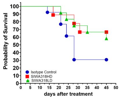 Increased Survival in humanized mice treated with 318H mAb